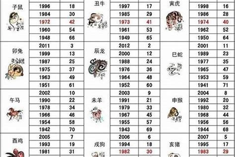 61岁 生肖|2023最新十二生肖年龄对照表，岁数和年份查询完整。